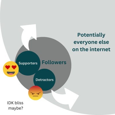 A venn diagram showing circles of followers, supporters and detractors